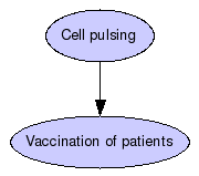 Clinical protocol for treatment advance prostate carcinoma with dendritic cells loaded with apoptotic cells Graph