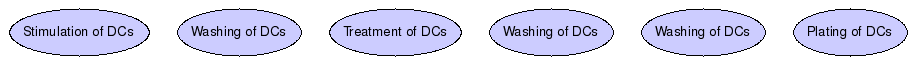 Microrganism survival following uptake by DCs Graph